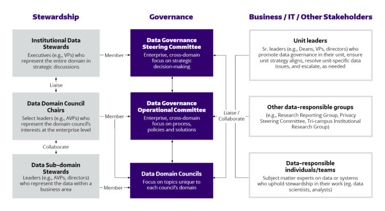 Grid representing UW stewardship roles with three categories (Stewardship on the left, Governance in the middle, and Business/IT/Other Stakeholders on the right)
